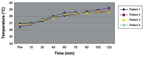 Figure 4 Changes in patients’ core temperature during surgery.