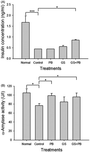 Figure 4. Effects of orally administered probiotic-fermented red ginseng on levels of (A) blood insulin and (B) blood α-amylase activity at the 8th week after diabetes induction. Blood was drawn from the normal untreated mice (Normal), STZ-induced diabetic mice (Control), STZ-induced diabetic mice treated with probiotics only (PB), STZ-induced diabetic mice treated with red ginseng (GS), and STZ-induced diabetic mice treated with probiotic-fermented red ginseng (GS + PB); levels of insulin and α-amylase activity were measured as described in the “Materials and methods” section. Data are presented as means ± SD (n = 4). *p < 0.01 and ***p < 0.001 indicate significant differences.