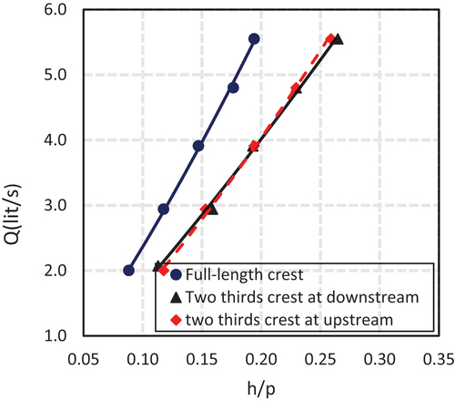 Figure 13. Variation of Q with h/p for a circular well-escape weirs with a constant diameter (D = 15 cm) and various flow directions.