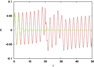 Figure 8. No control error Ek for case 1 (red). Error Ek for controller (Equation11(11) uk=μΔtEk-1(11) ) with μ = 30 (green).