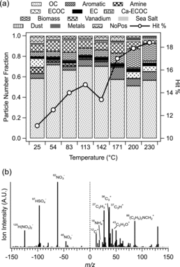 FIG. 1. (a) Number fraction of particle classes at each thermodenuder temperature. The black trace represents the fraction of hit particles: hit/(hit+missed). The standard error of the hit% ranges from 0.2% (unheated) to 0.8% (230°C). (b) Average mass spectrum of unheated organic carbon particles.