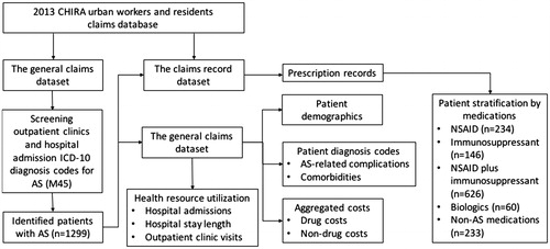 Figure 1. The process of patient identification and data extraction from the 2013 CHIRA claims database to describe treatment pattern, complications, and direct medical costs associated with AS in Chinese patients.