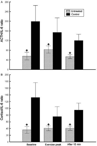 Figure 3.  ACTH to IL-6 ratios (A) and cortisol to IL-6 ratios (B) at baseline, exercise peak, and recovery (15 min after exercise) in untreated sarcoidosis patients (n = 27) and healthy control participants (n = 20). Cortisol to IL-6 ratio should be divided by a 103 factor to correct for the ratio of their respective units (ng/ml for cortisol; pg/ml for IL-6 and ACTH). +Statistically significant (one-factor repeated measures ANOVA, Fisher's post hoc test, p < 0.05) difference from the healthy control participants group, at the same time-point.