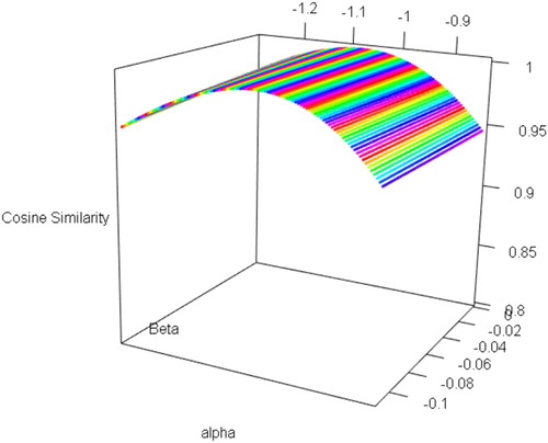 Figure 1. Sensitivity analysis for cosine similarity of cost matrixes in terms of parameters uncertainty.