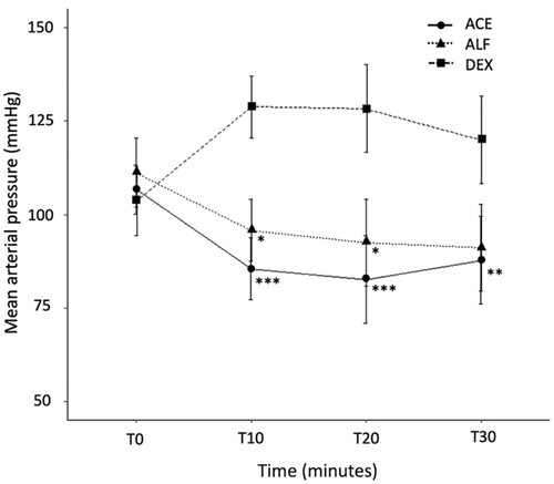 Figure 3. Mean (± SE) arterial pressure prior to (T0) and 10 (T10), 20 (T20) and 30 (T30) minutes following IM administration of 0.05 mg/kg acepromazine (ACE), 3 mg/kg alfaxalone (ALF) or 10 μg/kg dexmedetomidine (DEX), each in combination with 0.5 mg/kg morphine in cats (n = 8 per group). Statistically significant compared to DEX: *p < 0.05; **p < 0.01; ***p < 0.001.