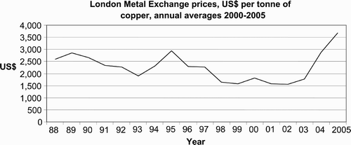 Figure 2: London Metal Exchange prices 2000–2005 (annual averages)