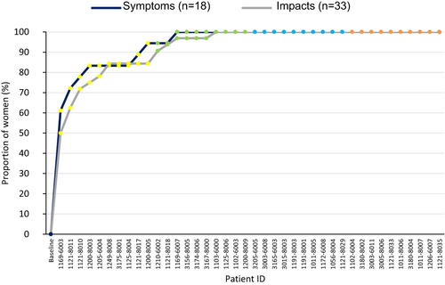 Figure 1 Saturation of spontaneously reported symptoms and impacts of endometriosis. Each cohort is represented by a colored marker: yellow represents the first 25% of patients (n=10, 25.0%), green represents the second 25% of patients (n=10, 25.0%), blue represents the third 25% of patients (n=10, 25.0%), and orange represents the last 25% of patients (n=10, 25.0%).