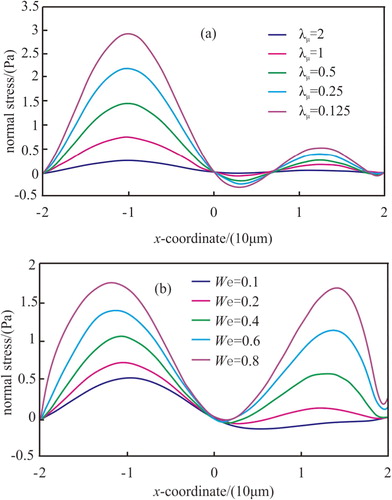 Figure 4. Normal stress changes with (a) viscosity ratio (We = 0.2) and (b) Weissenberg number (λμ = 1).