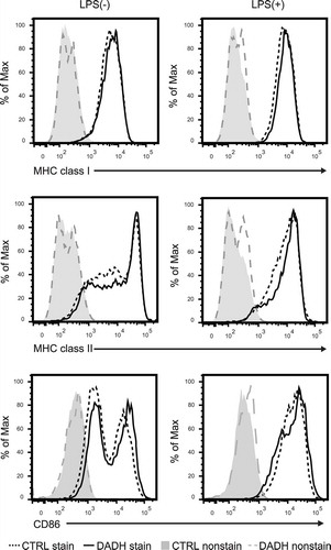 Figure 4. Expression levels of MHC and co-stimulatory molecules on DCs.Cell surface expression levels of MHC class I, MHC class II, and CD86 molecules were determined by flow cytometric analysis. BMDCs were incubated in the presence (DADH) or absence (CTRL) of DADH for 42 h and then treated with (right panel) or without (left panel) LPS for an additional 6 h. stain, stained with specific Abs; nonstain, without Ab-treatment. Typical profiles are shown, and similar results were observed in two independent experiments.