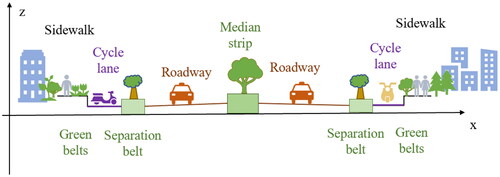 Figure 1. Typical cross section of a four-layout urban road.