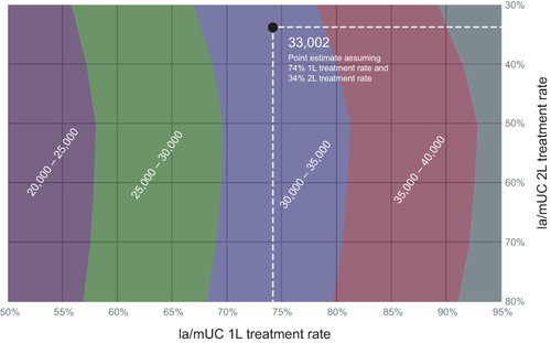 Figure 5 Sensitivity analysis: contour plots of US 2022 la/mUC annual treated prevalence.