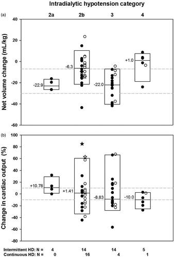 Figure 2. Relationship of net volume change between CO measurements to severity of IDH (Figure 2a) and the relationship between changes in CO values with severity of IDH (Figure 2(b)). Solid symbols indicate intermittent HD encounters and open symbols indicate continuous HD encounters. Stars indicate CO “outliers” on the mesh plot. Boxes indicate the 95th, 50th and 5th percentiles. Median values are indicated. The number of encounters is indicated as N. (a) The weight-adjusted median net volume changes were less with IDH 4 than with IDH 2b, which were less than with IDH 2a or IDH 3 (KW p < 0.001, NK at p of 0.05). The dashed lines represent the “net volume” change cutoffs of −7 mL/kg and −30 mL/kg. (b) An increased CO > 10% was more frequent with IDH 2a and less frequent with IDH 4 than expected due to chance. A decreased CO more than 10% was less frequent with IDH 2a and IDH 2b, and more frequent with IDH 3 and IDH 4 than expected due to chance (p = 0.047 LLR) (Supplemental Table 2). Median values were not significantly different.