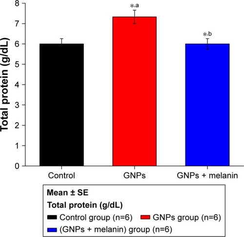 Figure 4 Effect of GNPs and melanin on total protein level in rats.Abbreviation: GNP, gold nanoparticle.