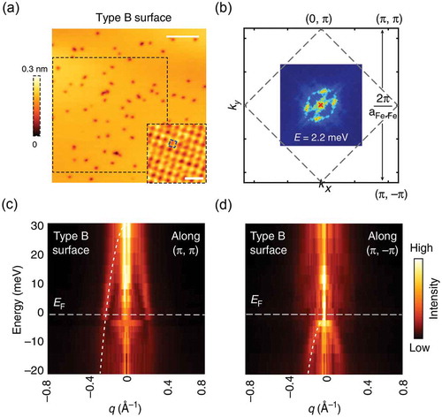 Figure 6. (a) Topographic image of type B surface (b) Sketch of the unfolded Brillouin zone of RbFe 2As 2 and its relation to the FFT pattern. (c) and (d) FFT profile of type B surface along the (π,π) and (π,−π) directions, respectively [Citation41]