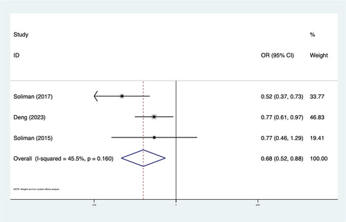Figure 5. Forest plot of LVH regression.