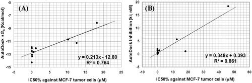 Figure 13. (A) Correlation between the IC50 (µM) against MCF-7 tumour cell lines and AutoDock binding free energy (ΔGb) for compounds 4e, 4i, 4n, 5a, 5c, 5d, 5f, 5i, 5j, 9d, and 9f. (B) correlation between the IC50 (µM) against MCF-7 tumour cell lines and AutoDock predicted inhibition (Ki) for compounds 4e, 4i, 4n, 5a, 5c, 5d, 5f, 5i, 5j, 9d, and 9f.