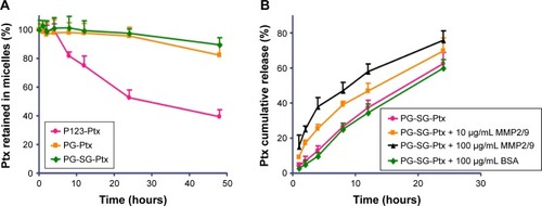 Figure 4 Stability and in vitro release profile of micelles.Notes: (A) Amount of Ptx retained in P123-Ptx micelles, PG-Ptx micelles, and PG-SG-Ptx micelles in 48 hours. The percentage of Ptx remaining in the micelles indicated stability. (B) Ptx-release profile of PG-SG-Ptx micelles incubated with different mediums at 37°C. Values expressed as means ± SD (n=3).Abbreviations: P123, Pluronic P123; Ptx, paclitaxel; PG, P123 modified with GPLGIAGQ-NH2; SG, succinylated gelatin; P123-Ptx, P123 micelles loaded with Ptx.