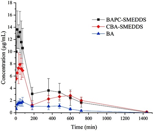 Figure 9 Mean plasma concentration–time curves of baicalin in rats after oral administration of BAPC-SMEDDS, CBA-SMEDDS and BA (n=5).Notes: The data were presented as mean ± SD (n=5).Abbreviations: BAPC-SMEDDS, baicalein-phospholipid complex self-microemulsions; CBA-SMEDDS, conventional baicalein self-microemulsions; BA, free baicalein.