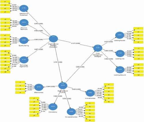 Figure 3. SmartPLS standardized result