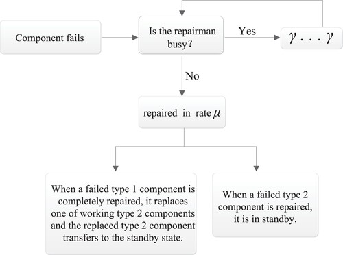 Figure 1. The repair schematic diagram of failed components.