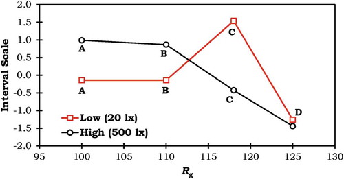 Fig. 7. Interval scales of the four stimuli judged by the observers at each illuminance level, derived using Thurstone case V method (Thurstone Citation1994). The scales were standardized, with a mean of zero and a standard deviation of 1 for the four stimuli at each illuminance level.
