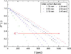 Figure 7. Time-dependent normalized droplet height.