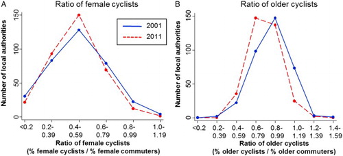 Figure 2. Distribution of ratios of (A) female cyclists and (B) older adult cyclists across 346 local authorities in England and Wales in 2001 and 2011.