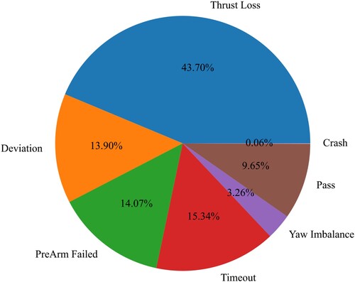 Figure 4. Percentage of UAV states.