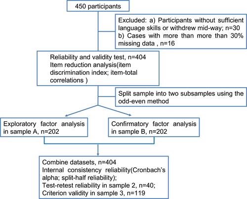 Figure 1 Flowchart of the study.