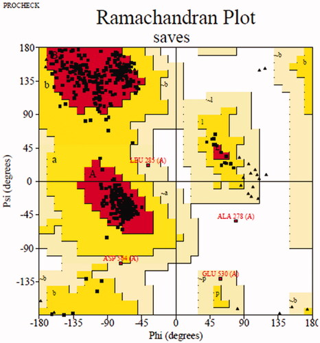 Figure 6. Ramachandran plot results of most reasonable homology mode.