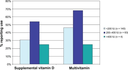 Figure 1 Supplemental vitamin D and multivitamin use by daily dietary vitamin D intake.
