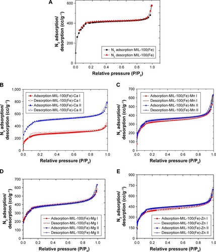 Figure 3 N2 adsorption–desorption isotherms for MIL-100(Fe) (A) and M-MIL-100(Fe) (M is Ca (B), Mn (C), Mg (D), or Zn (E)) samples.