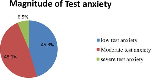 Figure 1 The magnitude of test anxiety of among first-year undergraduate health science students of the University of Gondar, 2019 (n=322).