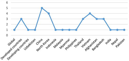 Figure 3 Breast cancer ranked globally and in Asian Regions in 2013.