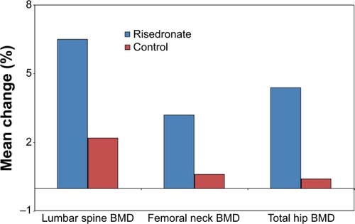 Figure 2 Mean percent change of the lumbar spine, femoral neck, and total hip bone mineral density (BMD) with risedronate or calcium and either cholecalciferol or alfacalcidol alone in men with primary and secondary osteoporosis.