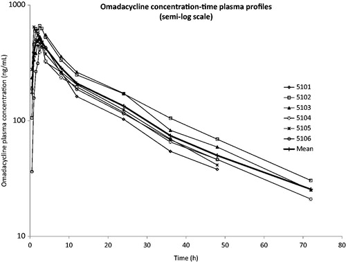 Figure 4. Plasma omadacycline concentration-time profiles following a single oral dose of [14C]-omadacycline. Semilog plot is shown to illustrate biphasic kinetics.