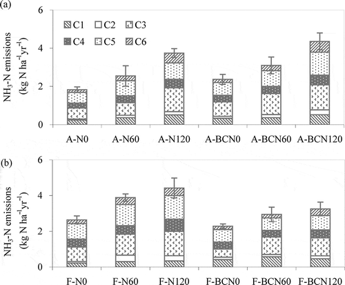 Figure 2 The cumulative ammonia (NH3) emissions from the (a) agricultural and (b) forest soils with and without biochar addition during the six nitrogen (N) deposition events (cycles) A: agricultural soil, F: forest soil, N: ammonium nitrate (NH4NO3) solution, BC: biochar, BCN: biochar and NH4NO3 solution, C: every N deposition event, the bars indicate the standard error of the mean [± standard error (SE)] for the three replicates of each treatment for the sum of the six N deposition events.