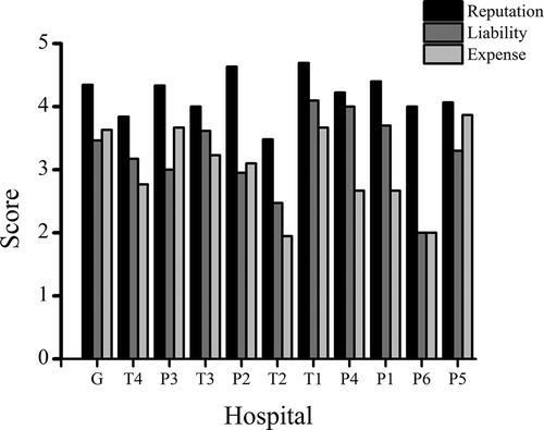 Figure 3. Subject response variation according to hospital category, size, and location.
