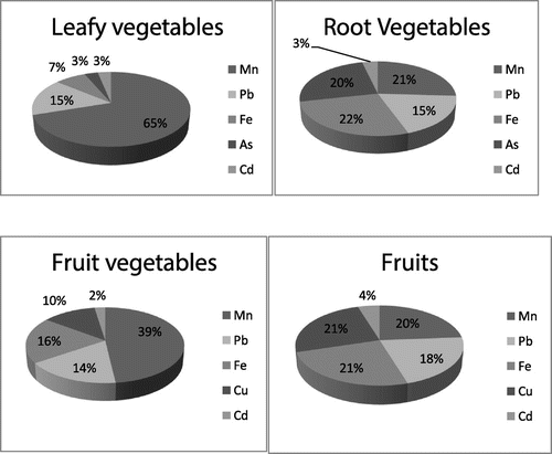 Figure 5b. Cumulative non-cancer risks (%) of heavy metals in the studied vegetables and fruits.