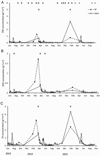 Figure 5. Concentrations (g m−3) of A, filtered reactive phosphorus (FRP), B, dissolve organic phosphorus (DOP), and, C, total phosphorus (TP) in subsurface drainage from the LRLD and SP treatments. Values represent the mean of seven replicates except for measurements made from 14 May 2015 onward, in which case n = 3. Grazing events throughout the experimental period are shown by triangle symbols. For each sampling event, statistically significant differences (p < .05) between treatments are indicated with a cross.