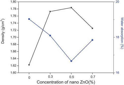 Figure 7. MIP patterns of geopolymers without and with 0.5% nano-zinc.