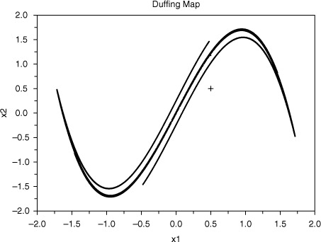 Fig. 2 100 000 iterates of the Duffing map (33) with a=2.75, b=0.15 starting from (plus sign).