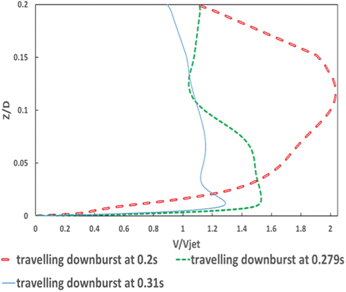 Figure 6. Comparison of radial wind speed profiles of current travelling downburst.