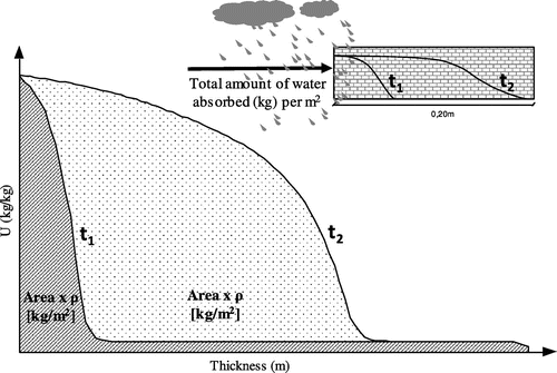 Figure 8. Calculation procedure to obtain the total amount of water absorbed (kg) per m2 of material (t 1 and t 2 represent the different hours at which the moisture content profiles were obtained).