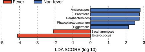 Figure 2 Linear discrimination analysis (LDA) effect size (LEfSe) results comparing patients with fever and without fever. Histogram of the LDA scores computed for differentially abundant genera between the two groups. The LDA scores (log10) > 2 are list.