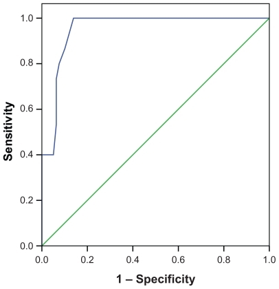 Figure 1 Receiver operating characteristic curve for determination of cutoff point of Beck Depression Inventory in total pregnant sample.