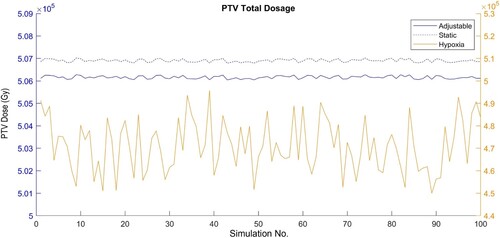 Figure 3. PTV dose.