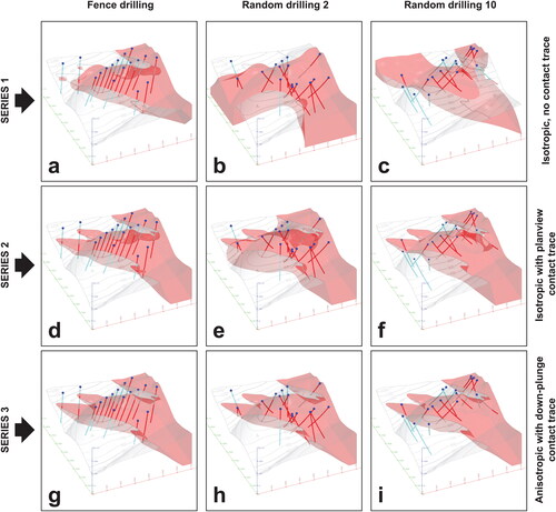 Figure 6. Synthetic model of Figure 5 sampled and modelled with fence drilling and 10 other random drill sampling methods, two of which are shown here. Top row (Series 1) represents isotropic interpolation just using drill-hole data. Middle row (Series 2) is the result of the same isotropic interpolation with the contact of the two lithologies digitised in plan. Bottom row (Series 3) includes the contact of the two lithologies and was modelled with an imposed anisotropy with the maximum axis of the ellipsoid parallel to the down-plunge and a–b plane of the triaxial ellipsoid parallel to the axial plane of the folded interface. See animated GIF file in supplemental data showing all models for each series of models.