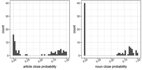 Figure 1. Histograms of article and noun cloze probabilities in the experiment.
