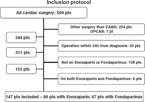 Figure 2. Study protocol with inclusion and exclusion of patients.